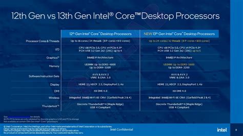 Intel 13th Gen vs. Intel 12th Gen