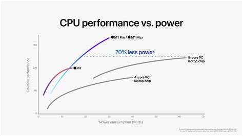 Intel CPUs vs Apple M1: Performance