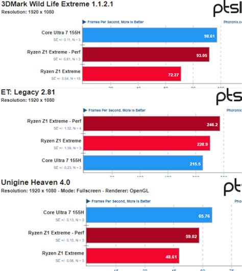 Intel Core Ultra 7 155H Benchmarks: 3D Mark