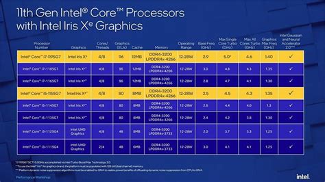 Intel Core i7-1195G7 specs and performance