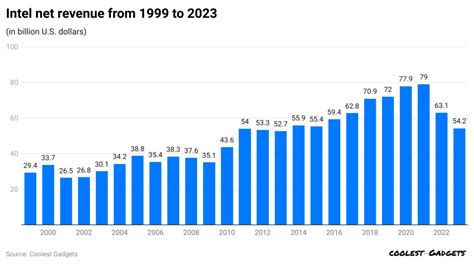 Intel's Robust Growth Projections Set to Soar with Estimated Revenue of $88 Billion by 2023