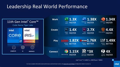 Intel Tiger Lake CPUs performance
