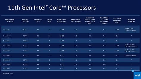 Intel Tiger Lake CPUs specs