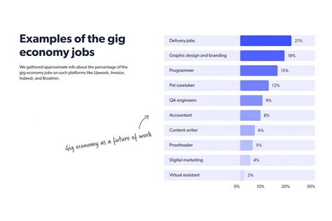 Intensive Gig Economy Jobs