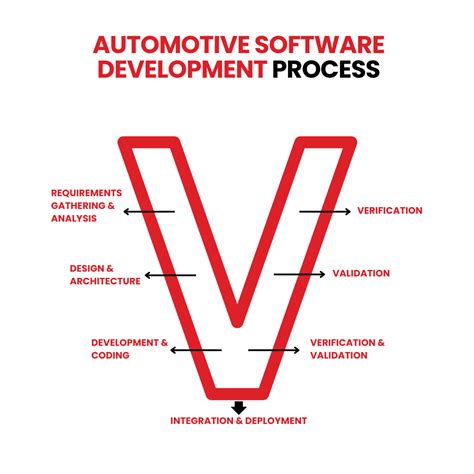 Intensive automotive software development tasks