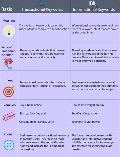 Intent Matters: Transactional vs. Informational Keywords