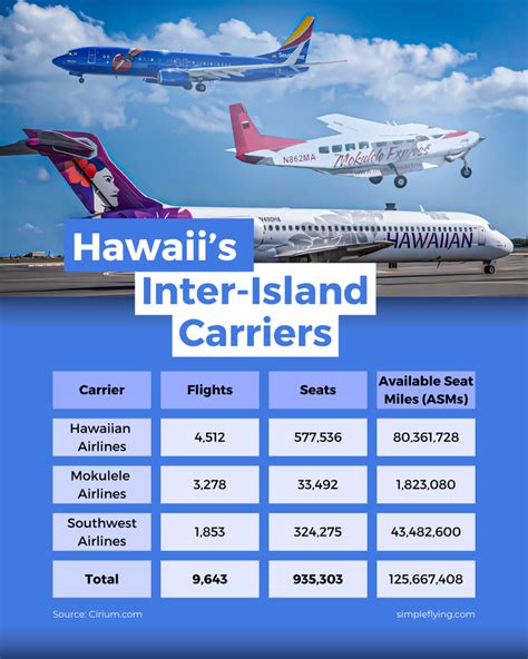 Choosing Your Inter-Island Airline in Hawaii