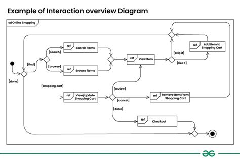 Interaction Diagram Example