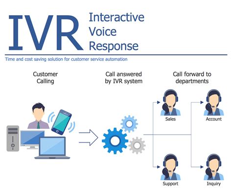 Image of Interactive Voice Response (IVR) System