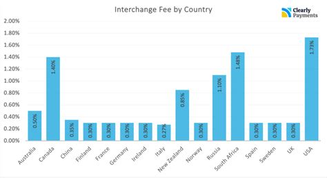 Interchange fees