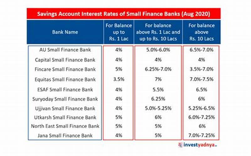 Interest Rates And Savings