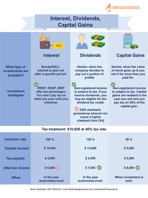 Interest Income vs. Capital Gains