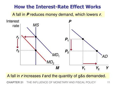 Interest Rate Impact