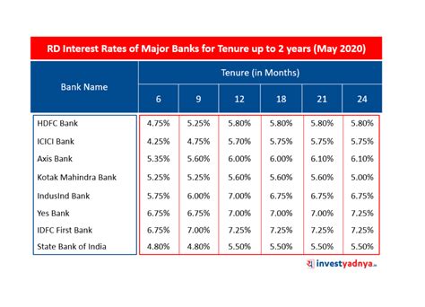 Interest Rate On Rd In Banks