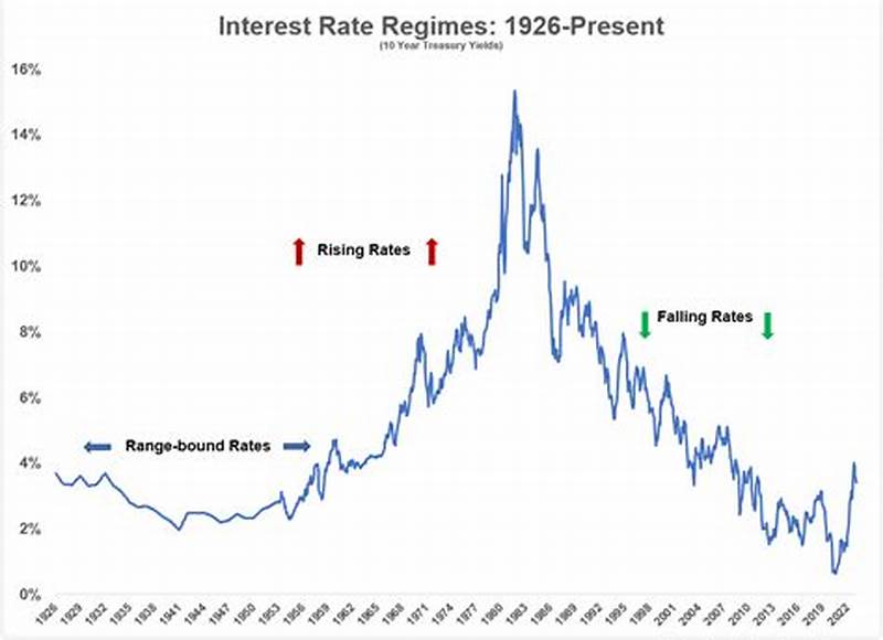Interest Rate Over Time Chart