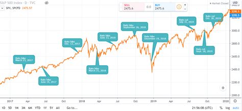 Interest Rate Vs Stock Market Chart