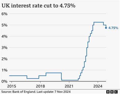 Interest Rates Uk Chart