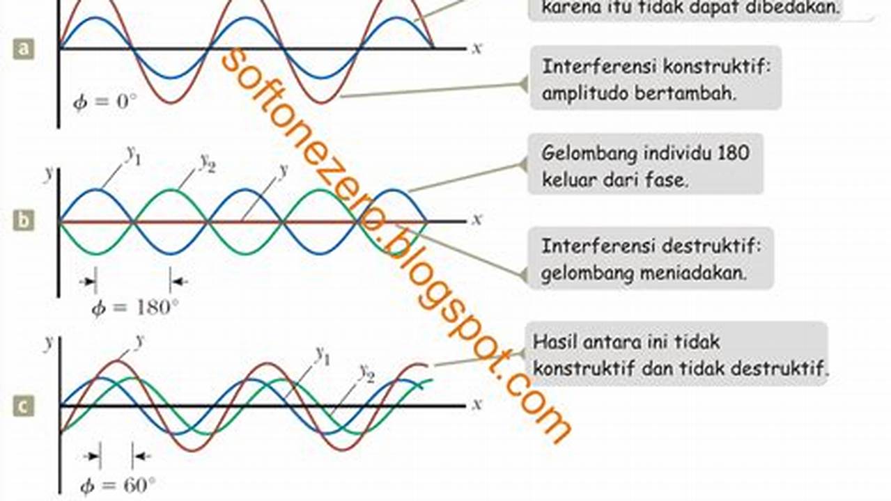 Interferensi Sinyal, Gambar