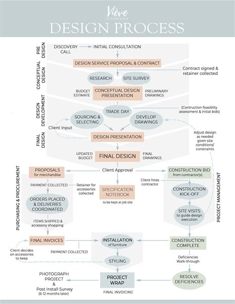 Interior Architecture Design Process