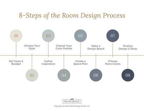 Interior design process stages