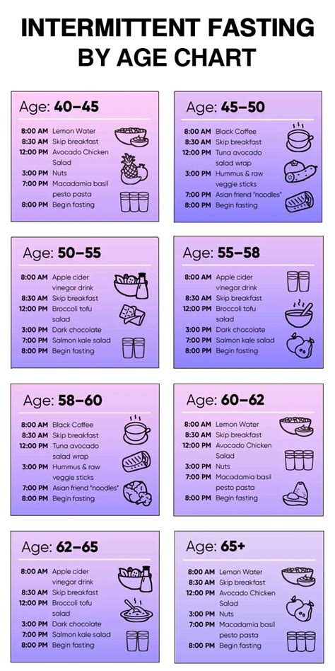 Intermittent Fasting Variations Chart