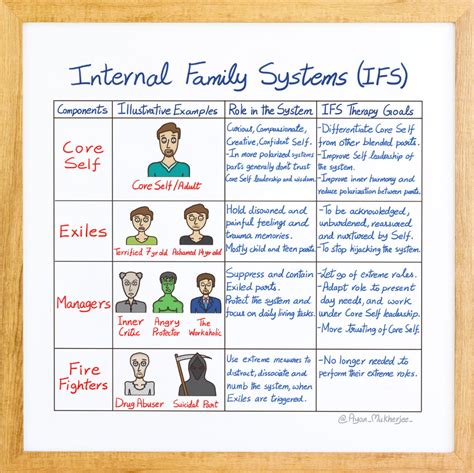 Internal Family Systems Therapy Worksheets