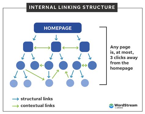 Internal Linking Structure is Key