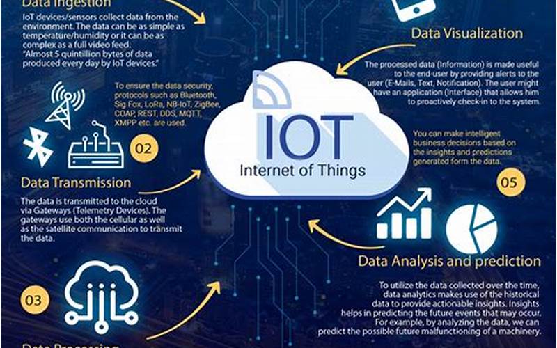 Internet Of Things For Industry