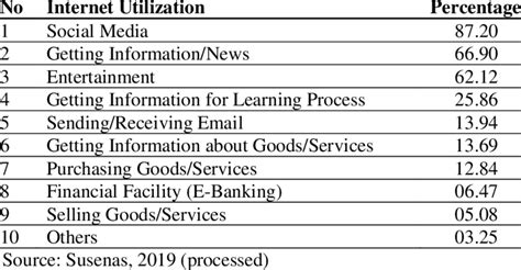Internet Data and its outcome on utilization
