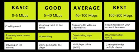 Internet Speed Chart