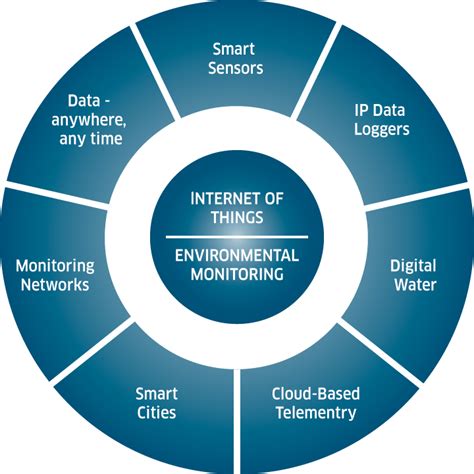 Environmental Monitoring with the Internet of Things