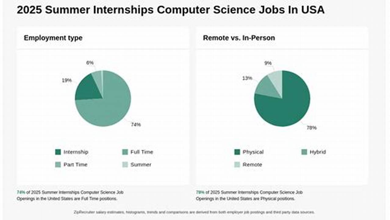 Internships For Computer Science Majors Summer 2025