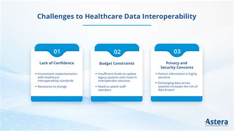 Interoperability Challenges