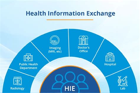 Interoperability of Electronic Health Record Systems