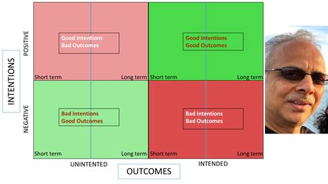 Interplay Intention Outcome