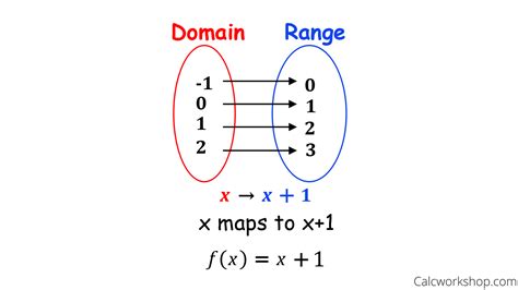 Interplay between Domain and Range