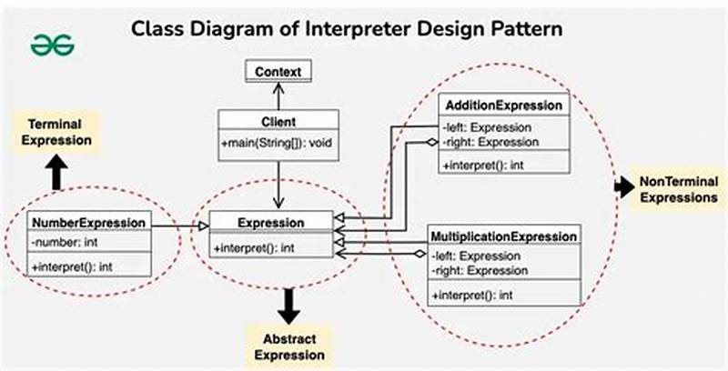 Interpreter Design Pattern