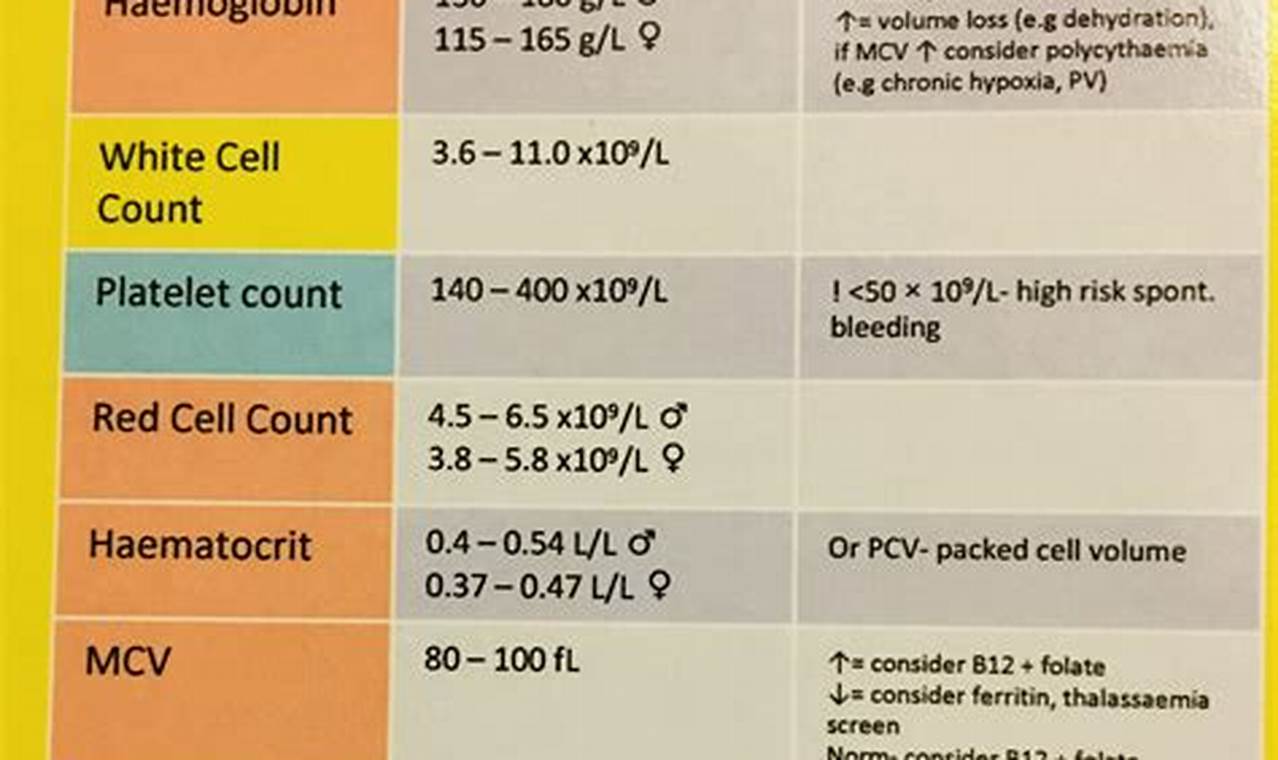 Interpreting blood test results