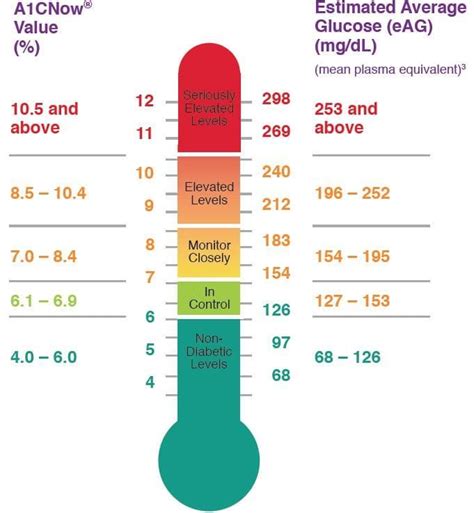 Interpreting A1C Values