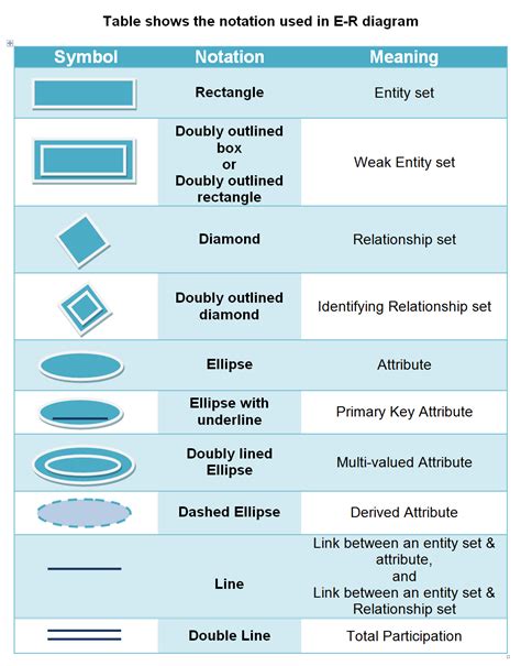 Interpreting Diagram Symbols and Notations