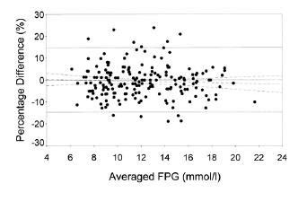 Interpreting FPG Values