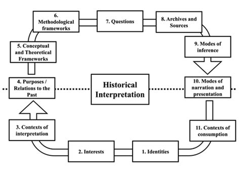 Interpreting History