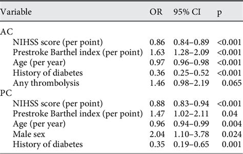 Interpreting Posterior NIHSS Scores