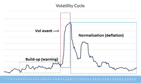 Interpreting Volatility and Cycles