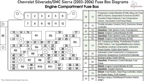 Various Fuses Functionalities