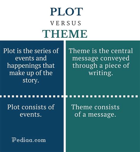 Interpreting the Relationship Between Plot and Theme