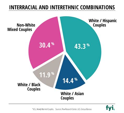 Interracial Relationships Statistics