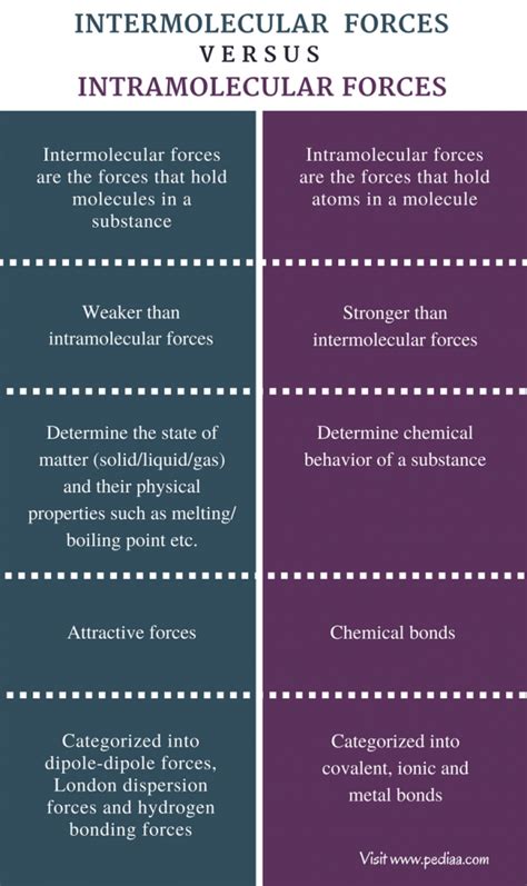 Intramolecular force Vs Intermolecular force