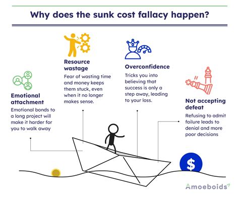 Introducing the sunk cost fallacy
