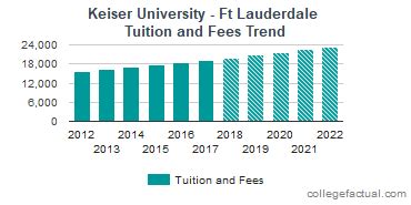 Keiser University Average Tuition
